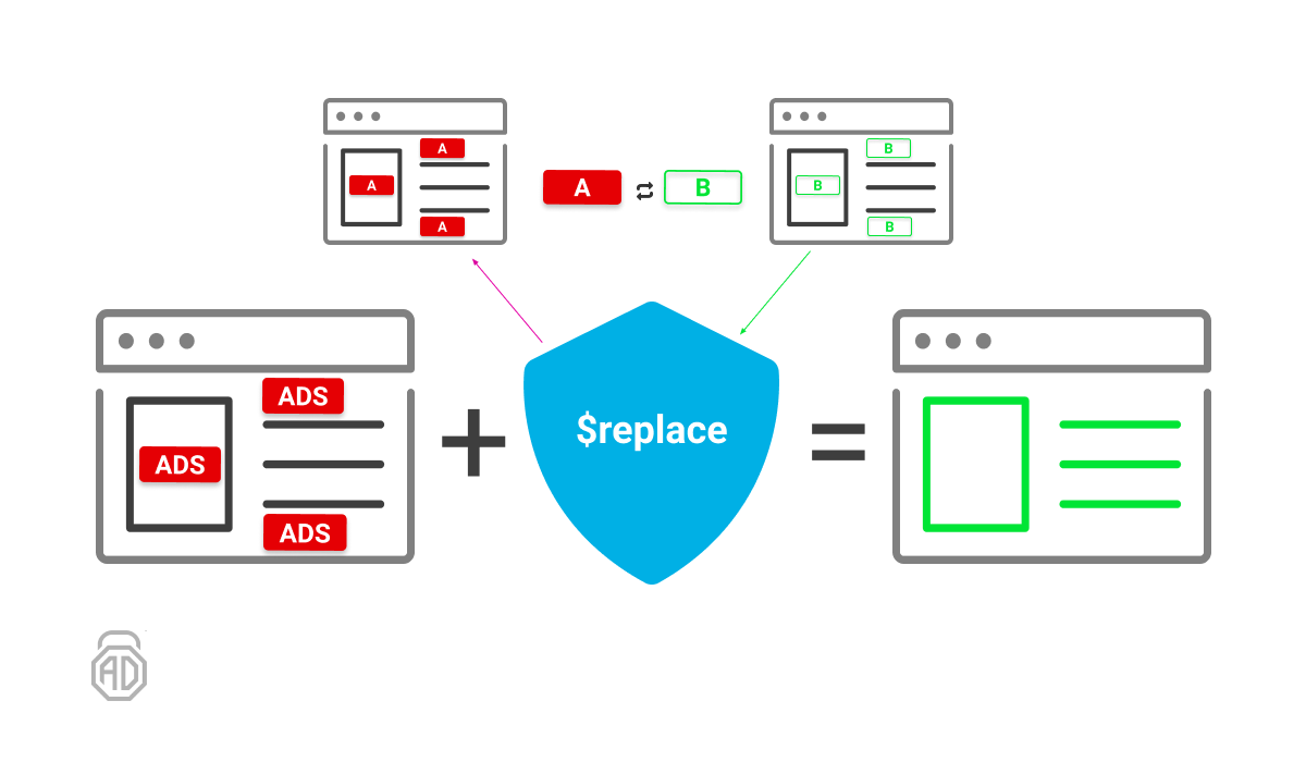 ||example.com^$ replace = / A / B /